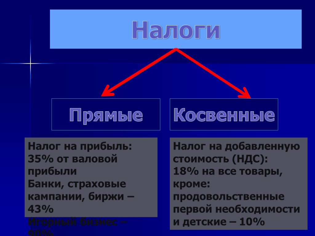 Налоги Прямые Косвенные Налог на прибыль: 35% от валовой прибыли Банки, страховые кампании, биржи